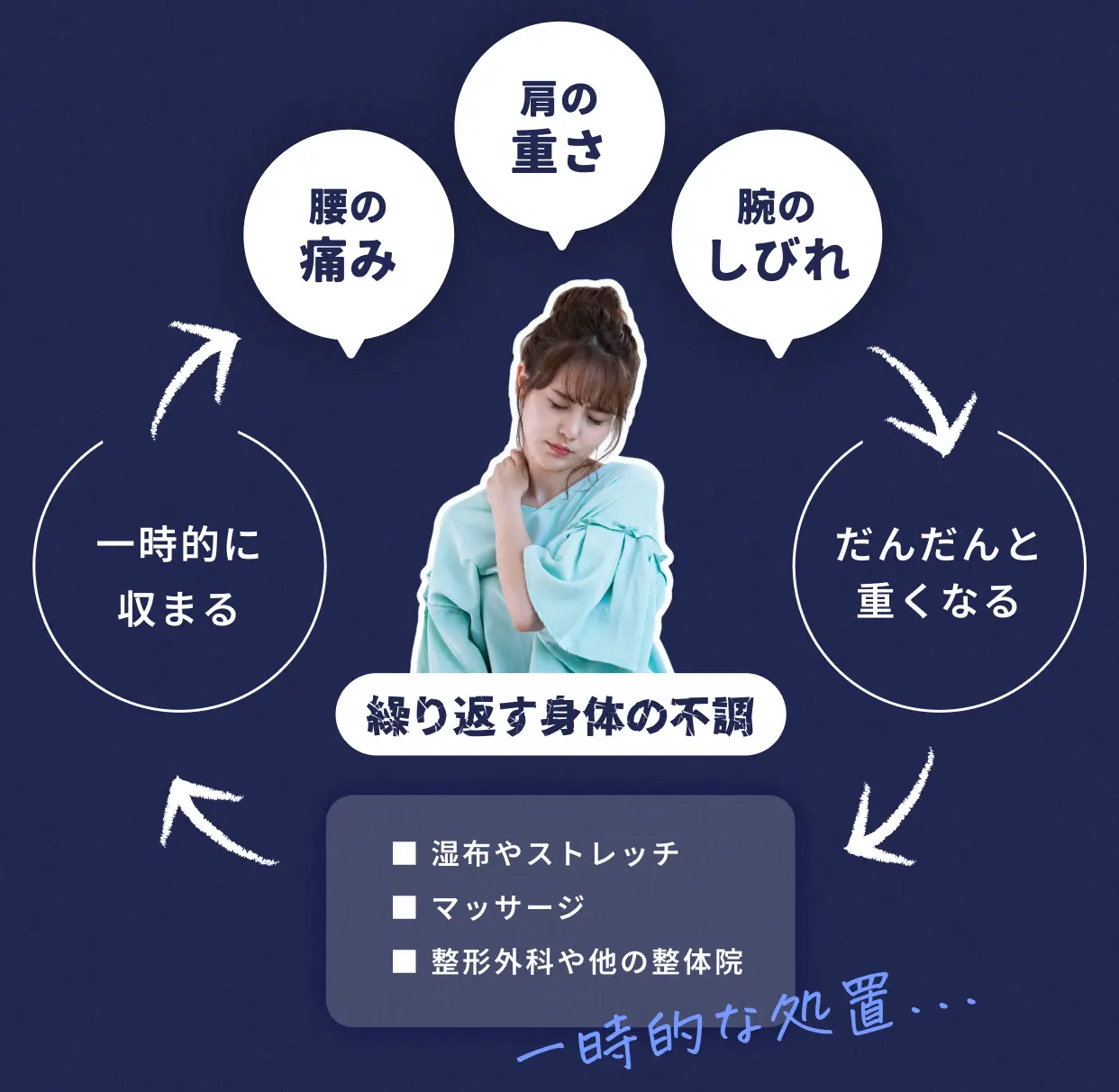 肩の重さ 腰の痛み 腕のしびれ 一時的に収まる だんだんと重くなる 繰り返す身体の不調 湿布やストレッチ マッサージ 整形外科や他の整体院 一時的な処置…